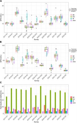 Longitudinal evaluation of laboratory results and method precision in worldwide erythropoietin external quality assessments